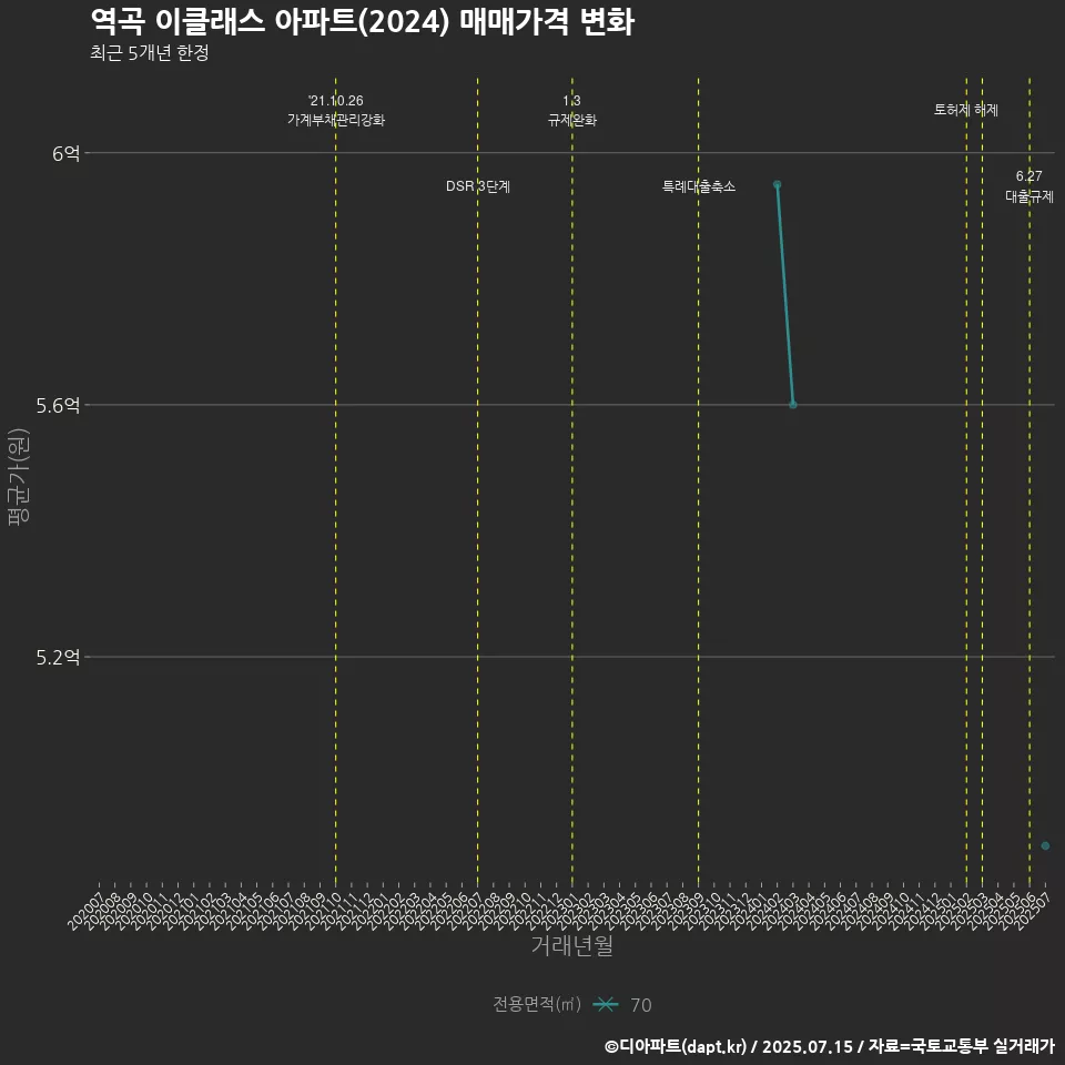 역곡 이클래스 아파트(2024) 매매가격 변화