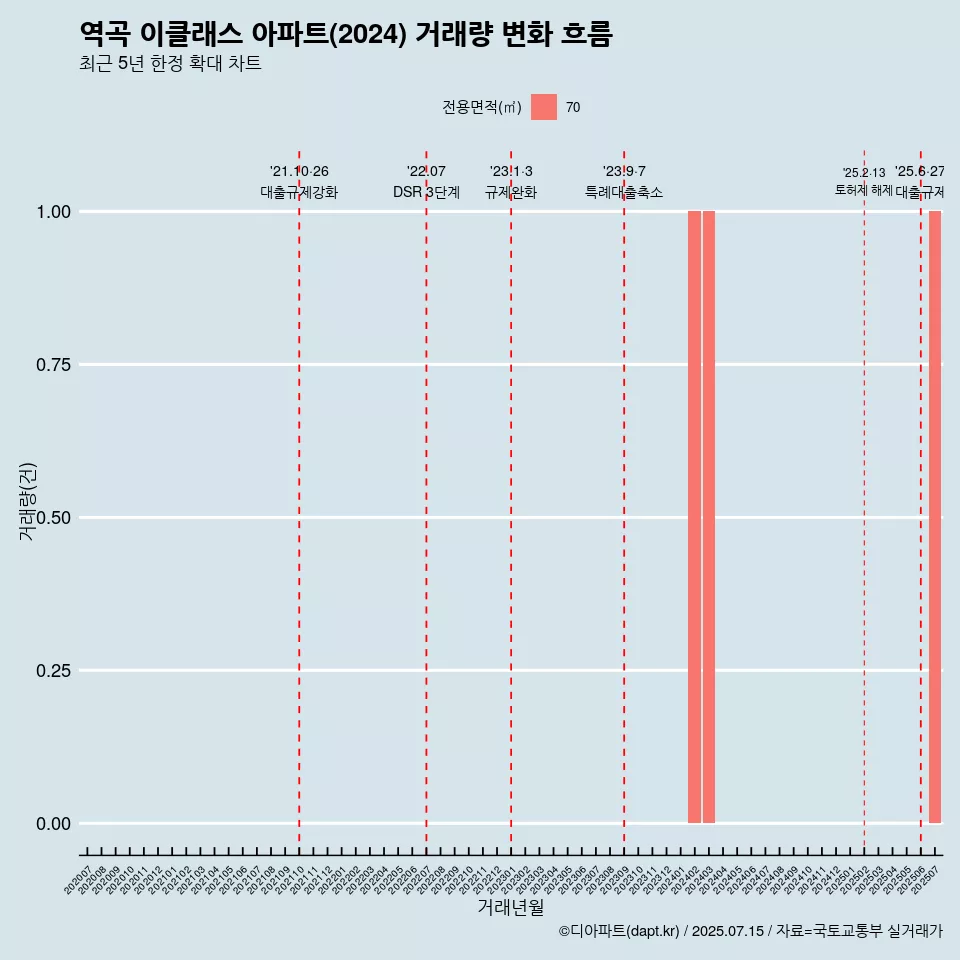 역곡 이클래스 아파트(2024) 거래량 변화 흐름