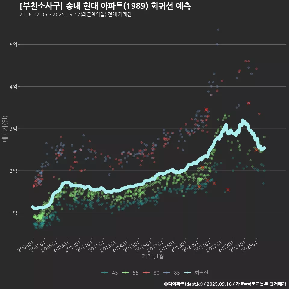 [부천소사구] 송내 현대 아파트(1989) 회귀선 예측