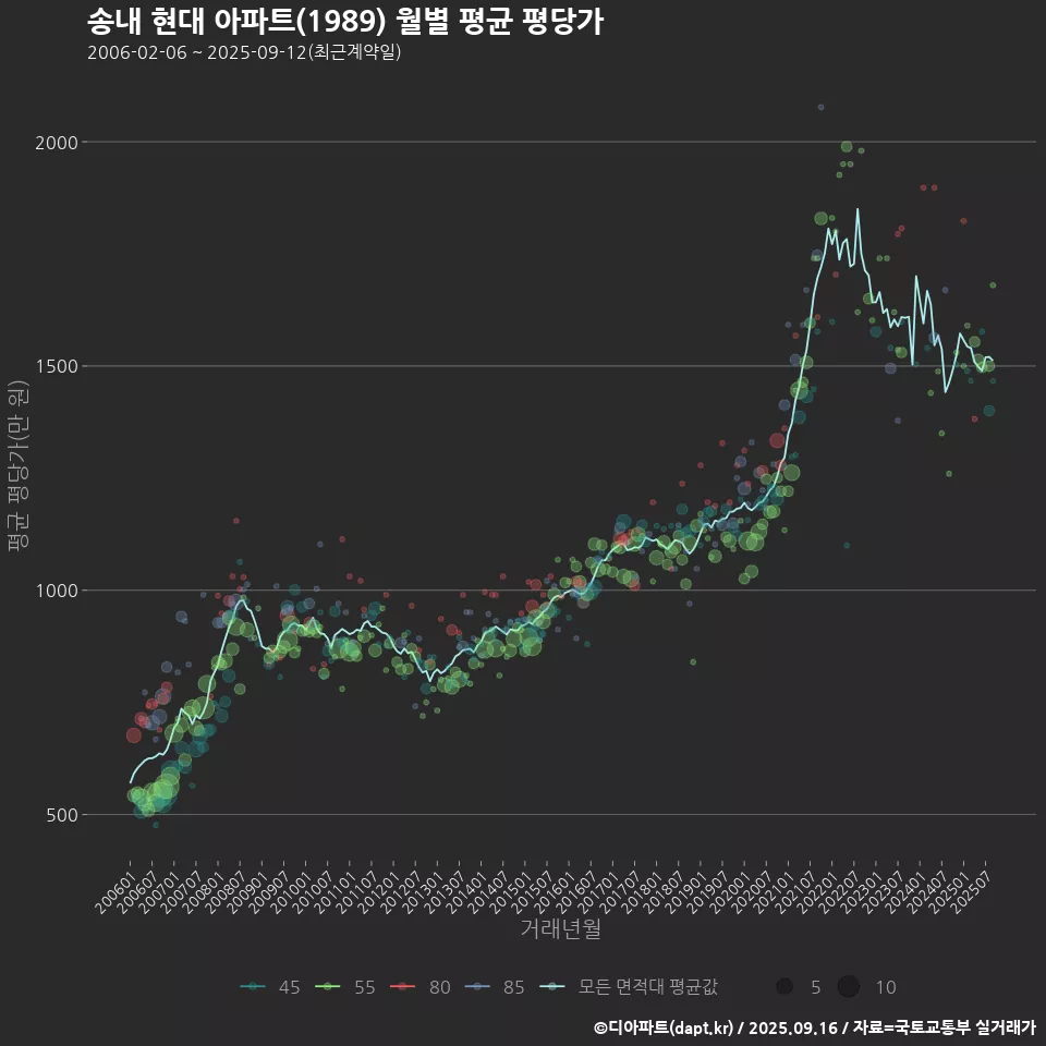송내 현대 아파트(1989) 월별 평균 평당가