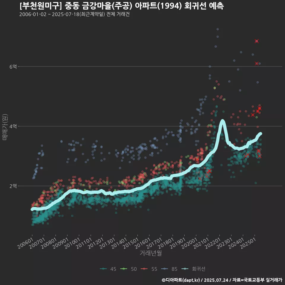 [부천원미구] 중동 금강마을(주공) 아파트(1994) 회귀선 예측