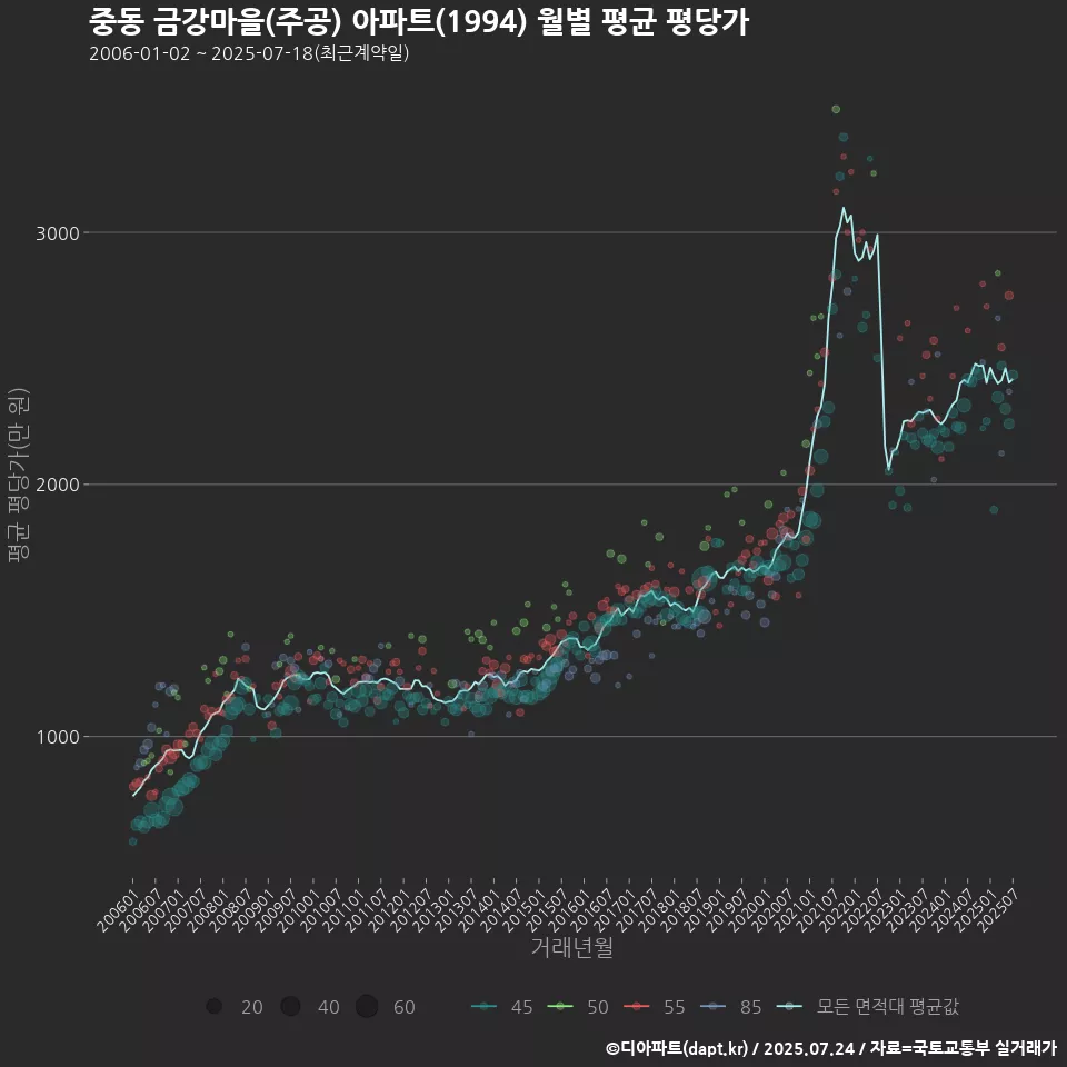 중동 금강마을(주공) 아파트(1994) 월별 평균 평당가
