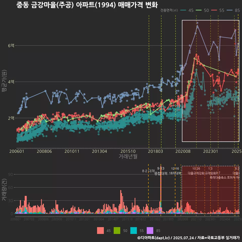 중동 금강마을(주공) 아파트(1994) 매매가격 변화