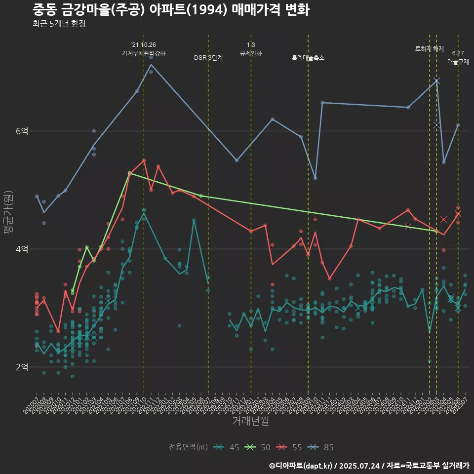 중동 금강마을(주공) 아파트(1994) 매매가격 변화