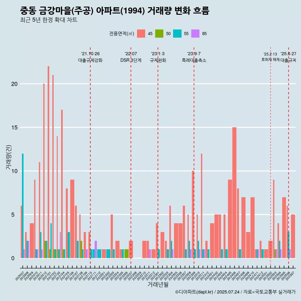 중동 금강마을(주공) 아파트(1994) 거래량 변화 흐름