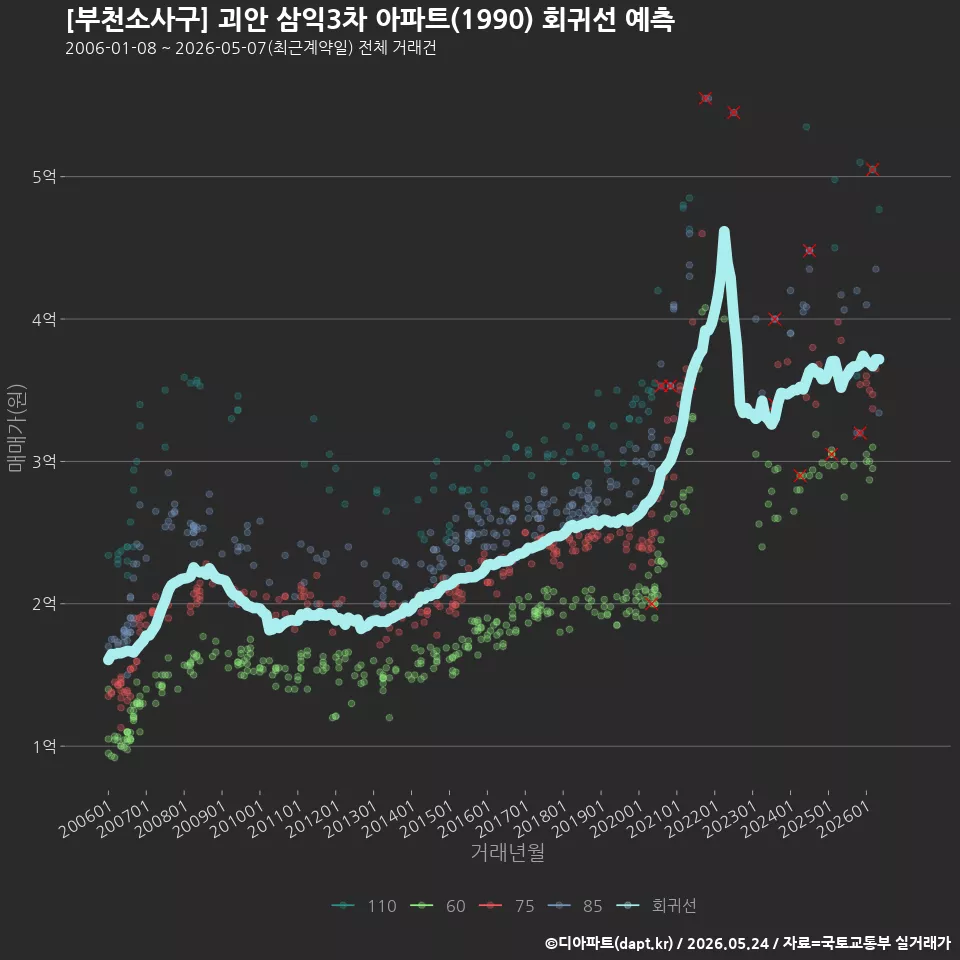 [부천소사구] 괴안 삼익3차 아파트(1990) 회귀선 예측