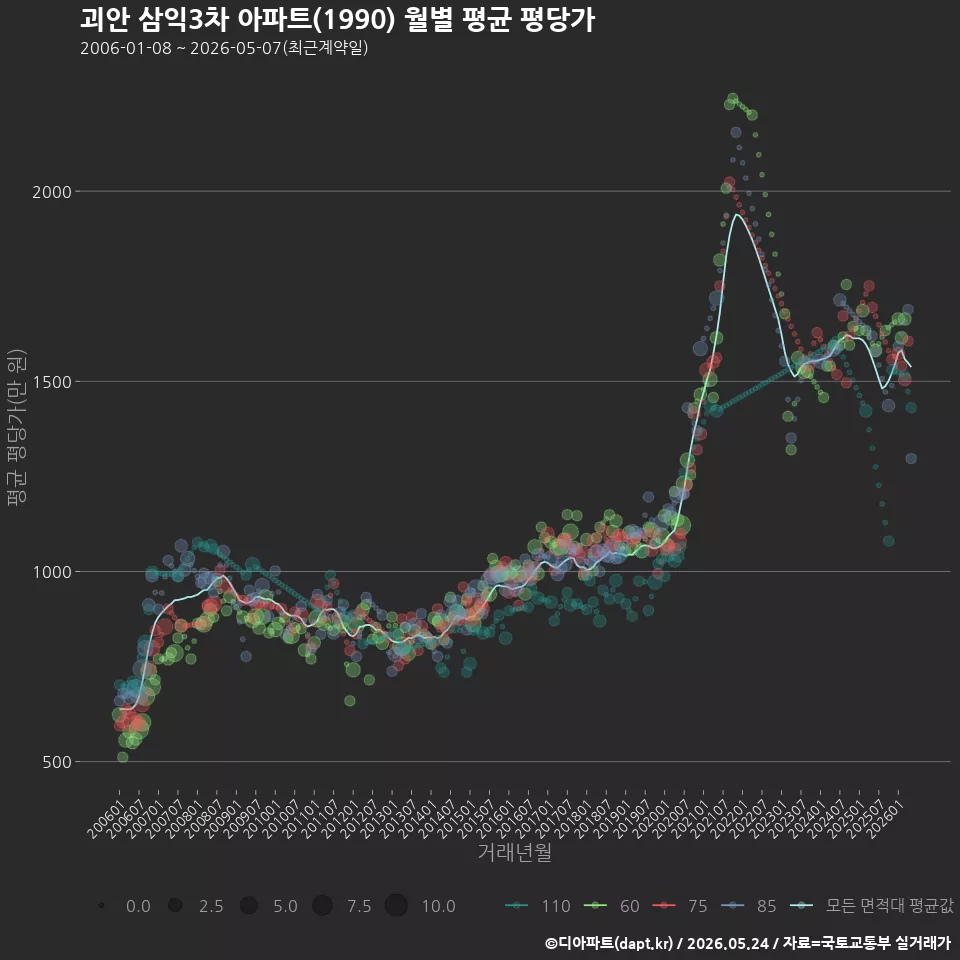 괴안 삼익3차 아파트(1990) 월별 평균 평당가