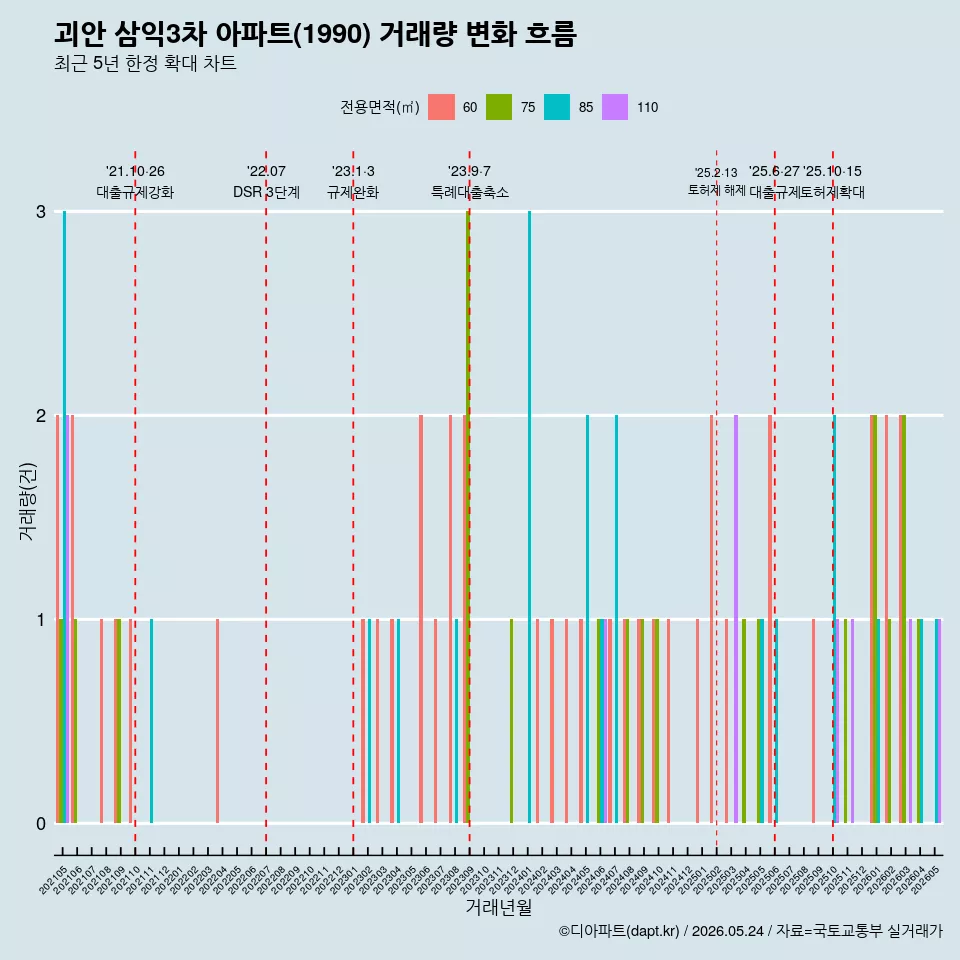괴안 삼익3차 아파트(1990) 거래량 변화 흐름