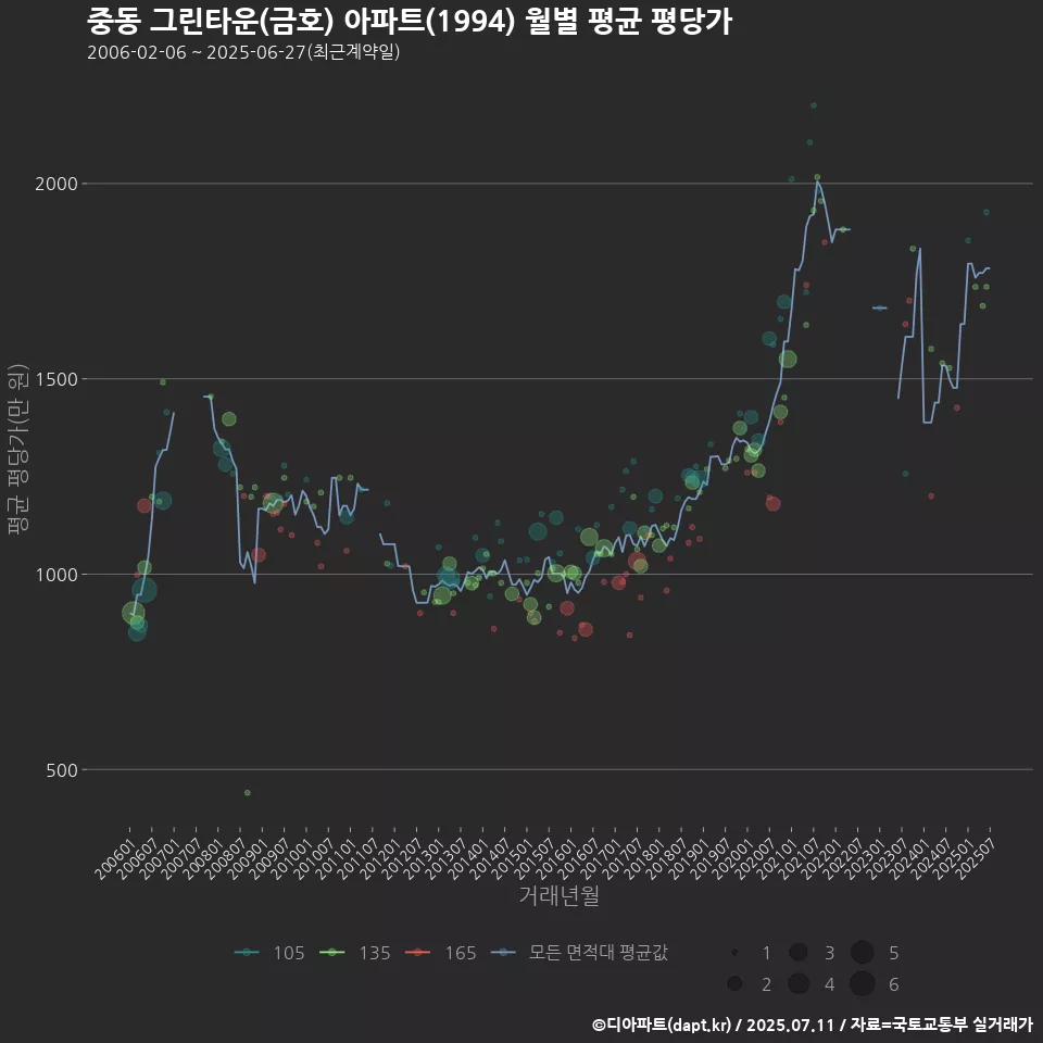 중동 그린타운(금호) 아파트(1994) 월별 평균 평당가