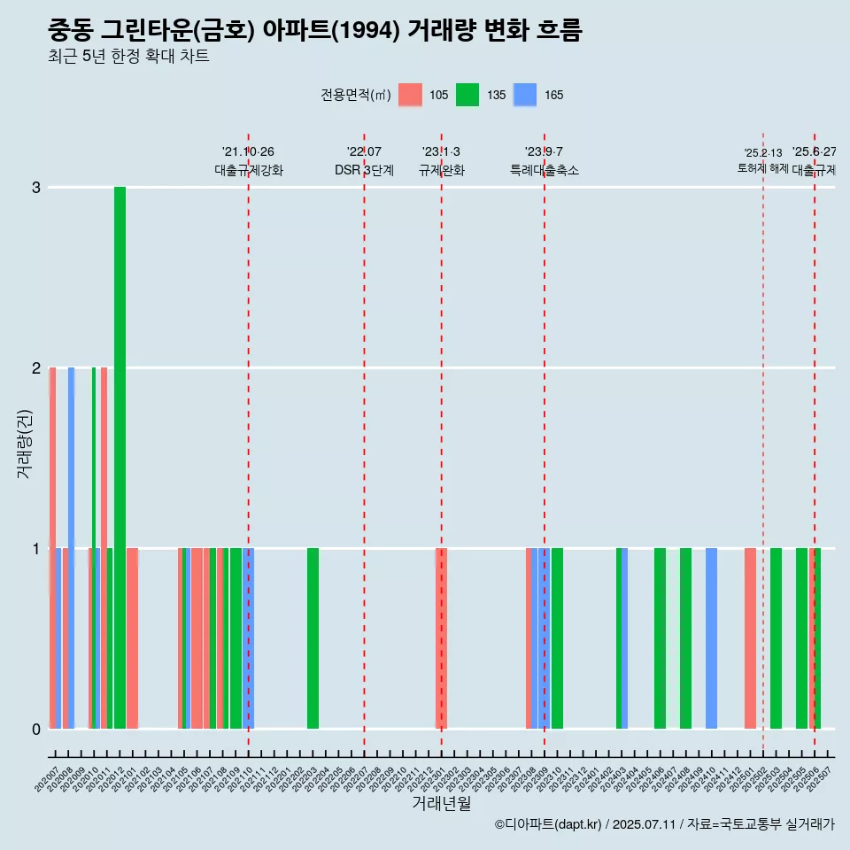 중동 그린타운(금호) 아파트(1994) 거래량 변화 흐름