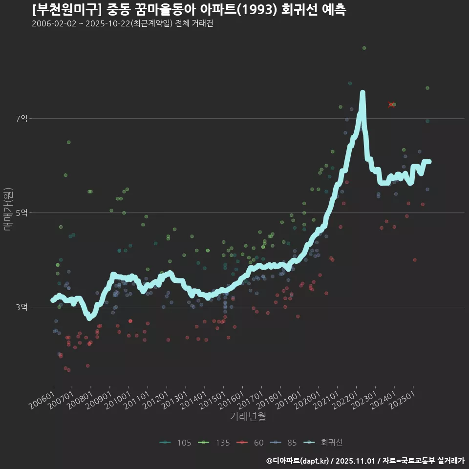 [부천원미구] 중동 꿈마을동아 아파트(1993) 회귀선 예측