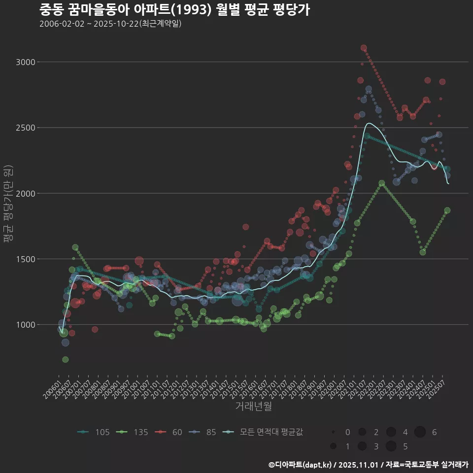 중동 꿈마을동아 아파트(1993) 월별 평균 평당가