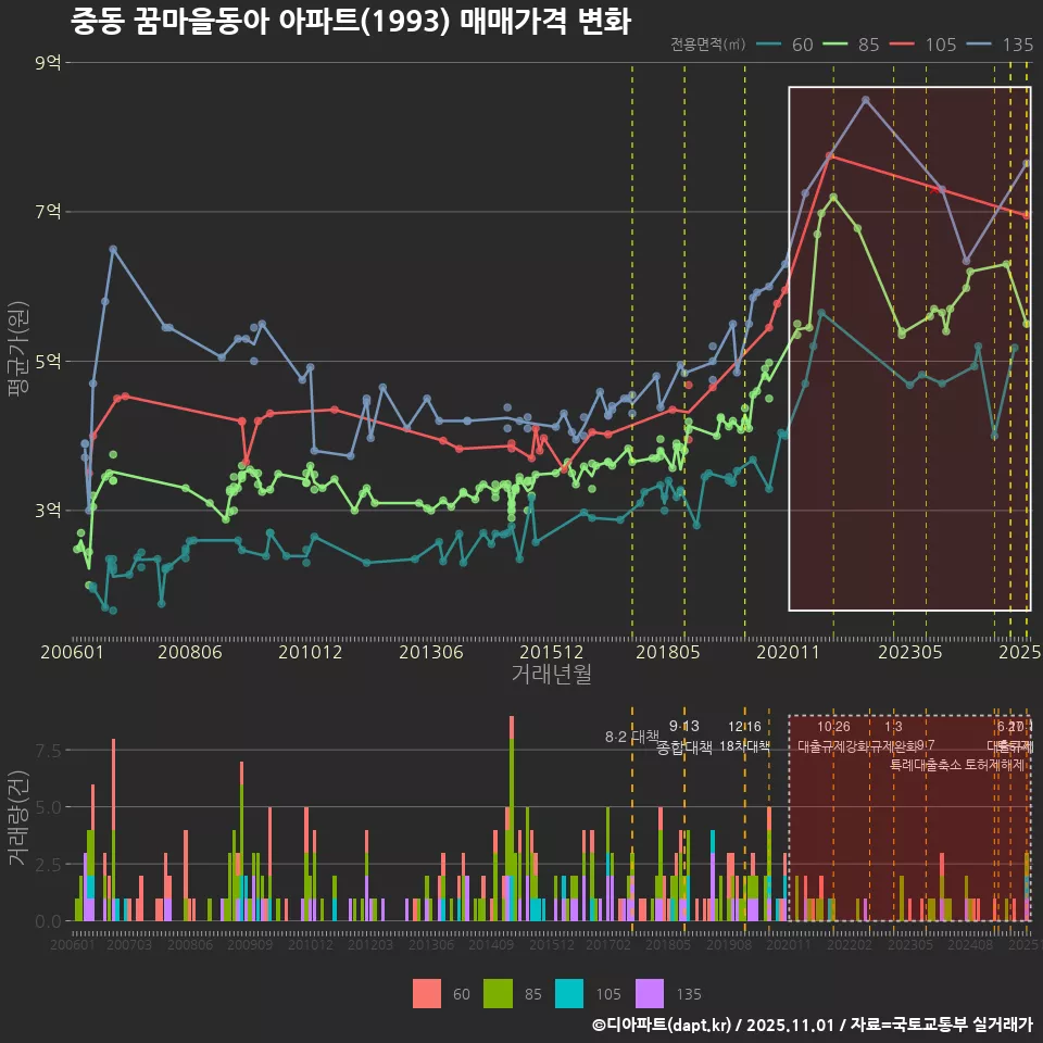 중동 꿈마을동아 아파트(1993) 매매가격 변화