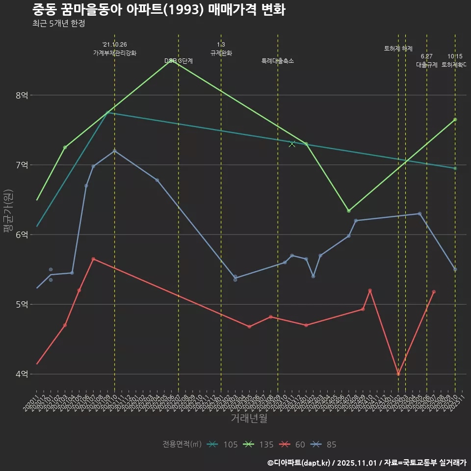 중동 꿈마을동아 아파트(1993) 매매가격 변화