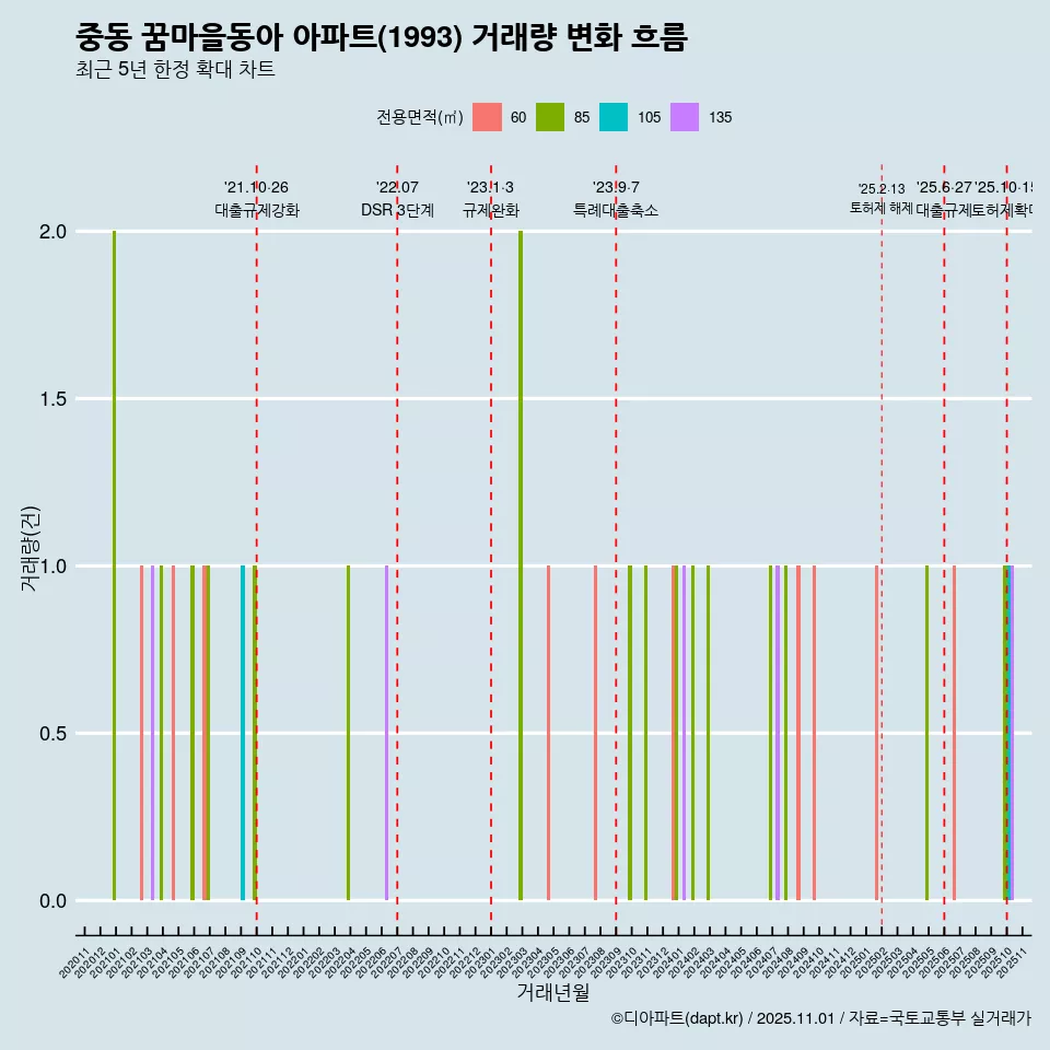 중동 꿈마을동아 아파트(1993) 거래량 변화 흐름