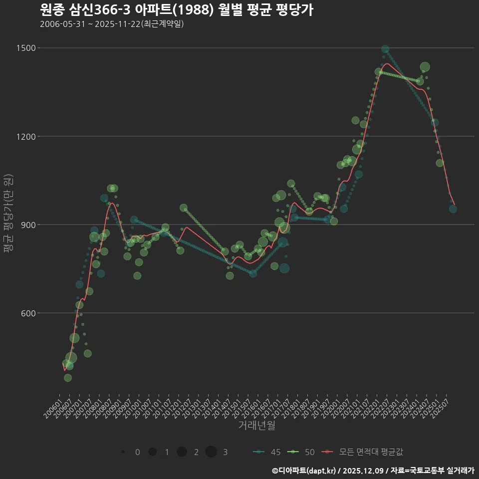 원종 삼신366-3 아파트(1988) 월별 평균 평당가
