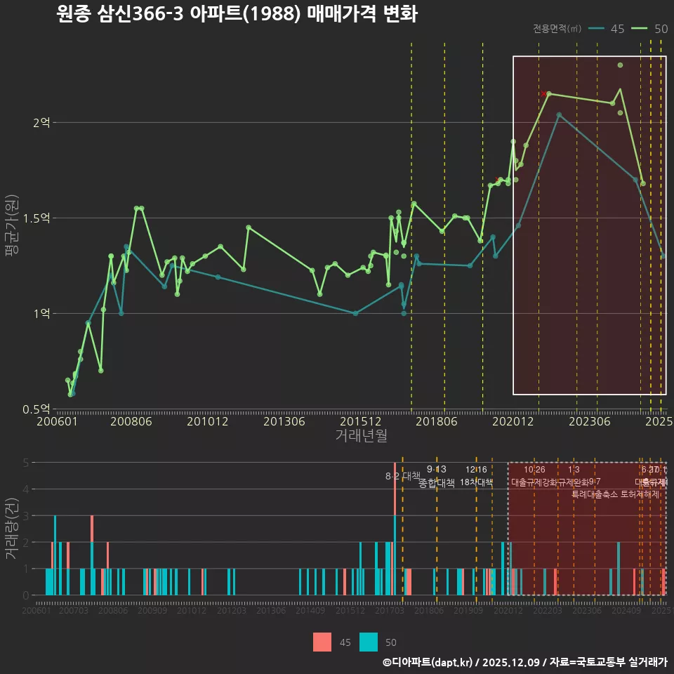 원종 삼신366-3 아파트(1988) 매매가격 변화