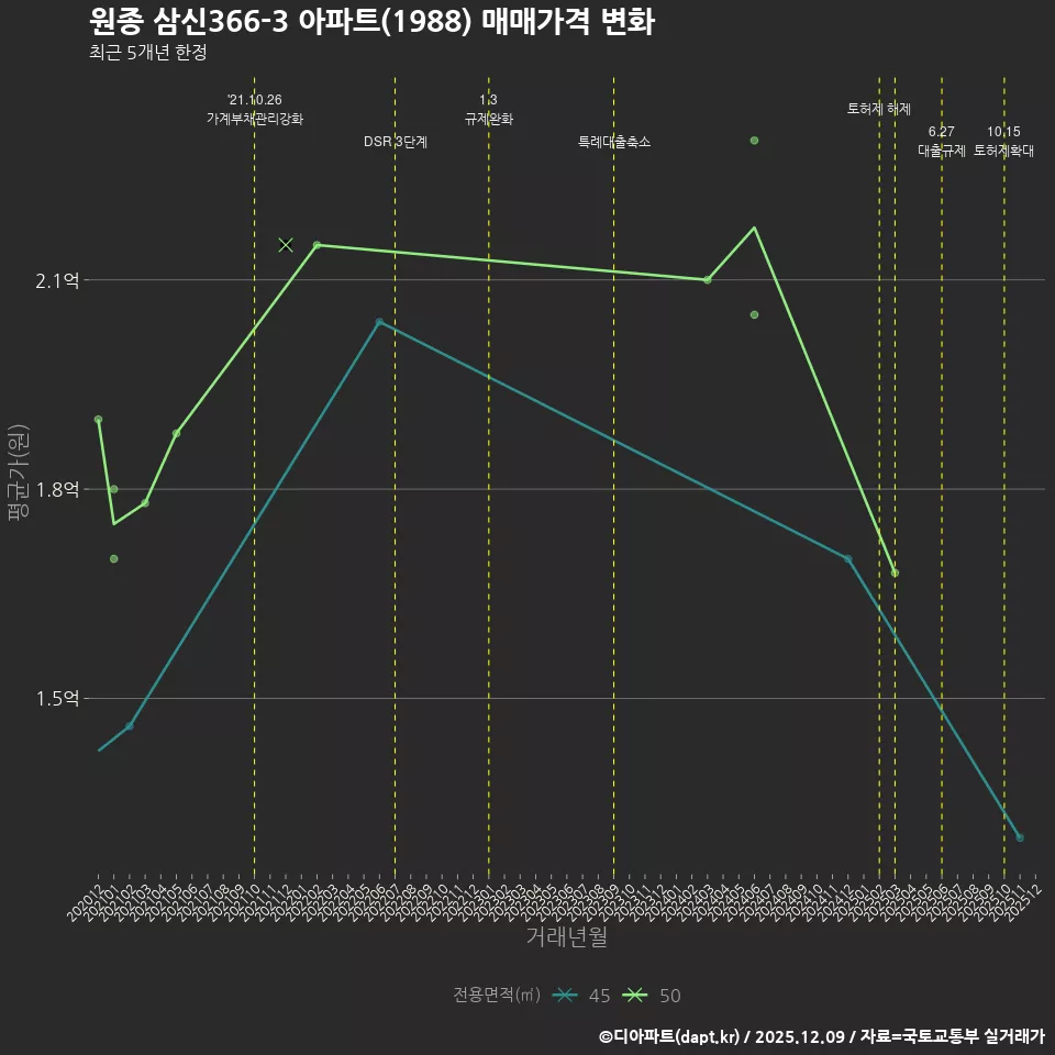 원종 삼신366-3 아파트(1988) 매매가격 변화