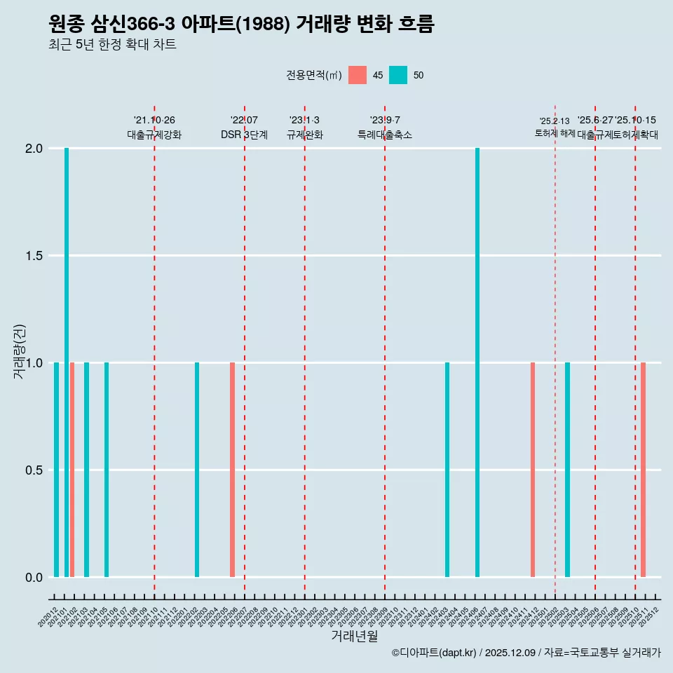 원종 삼신366-3 아파트(1988) 거래량 변화 흐름