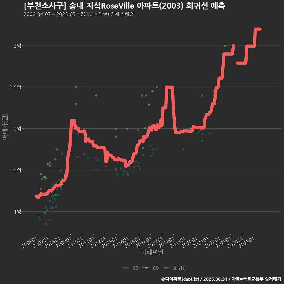 [부천소사구] 송내 지석RoseVille 아파트(2003) 회귀선 예측