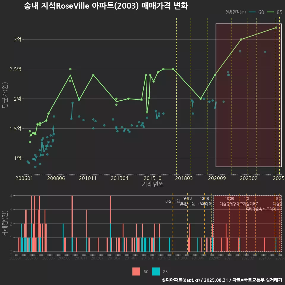송내 지석RoseVille 아파트(2003) 매매가격 변화