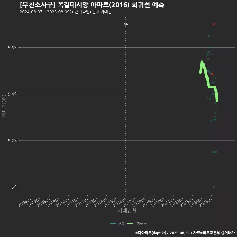[부천소사구] 옥길데시앙 아파트(2016) 회귀선 예측