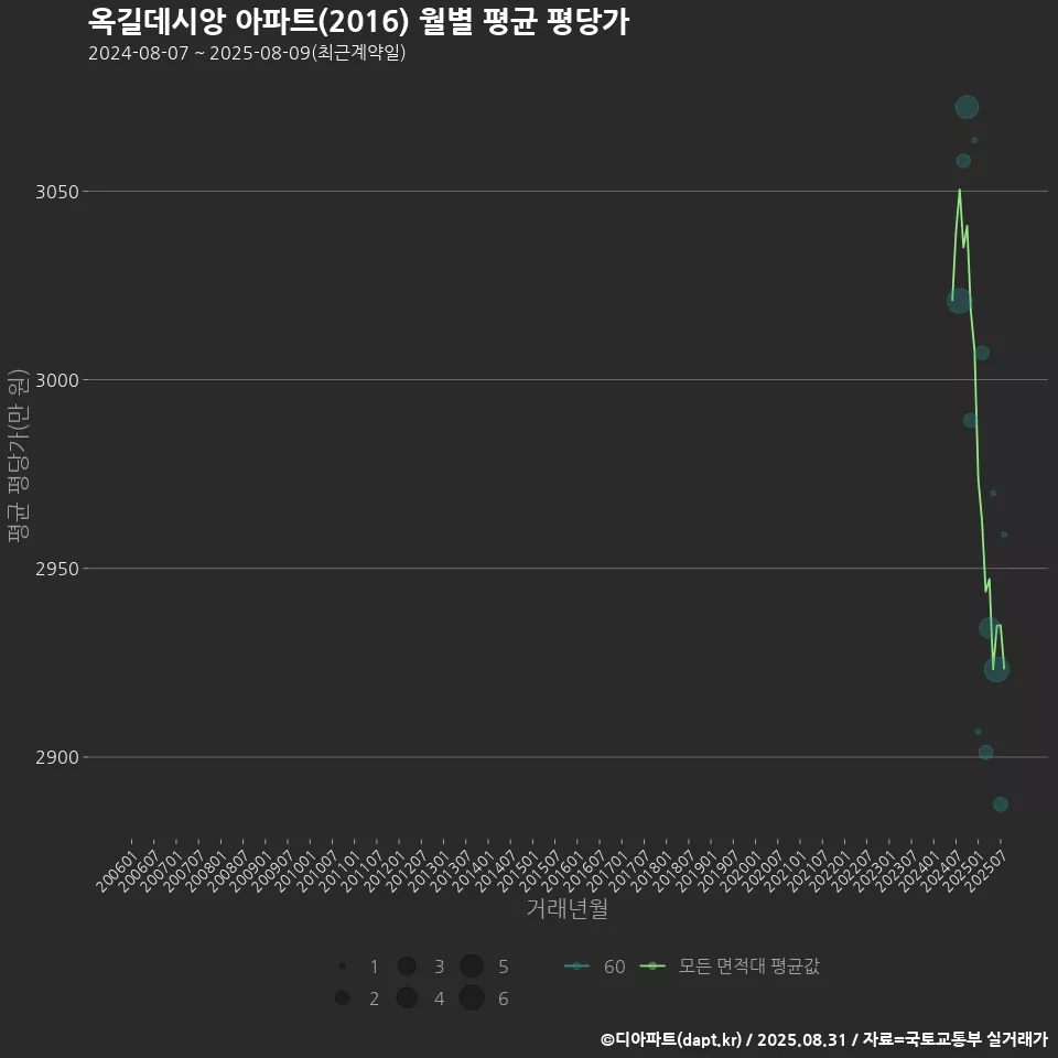 옥길데시앙 아파트(2016) 월별 평균 평당가
