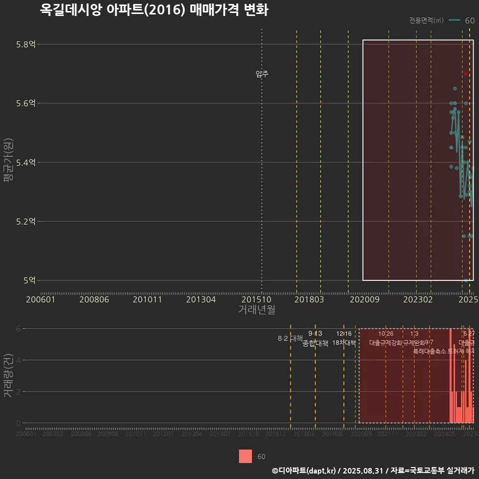 옥길데시앙 아파트(2016) 매매가격 변화