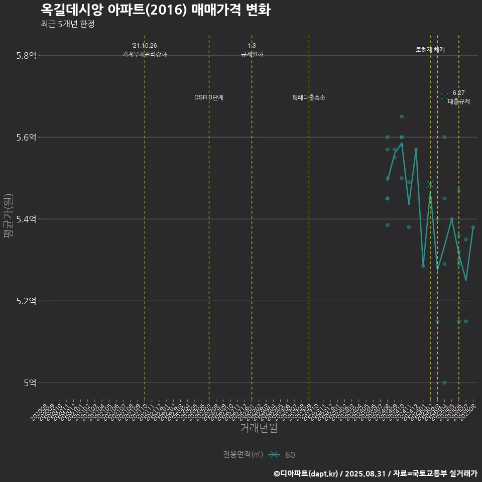옥길데시앙 아파트(2016) 매매가격 변화