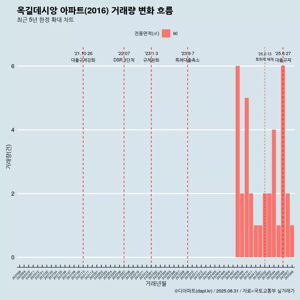 옥길데시앙 아파트(2016) 거래량 변화 흐름