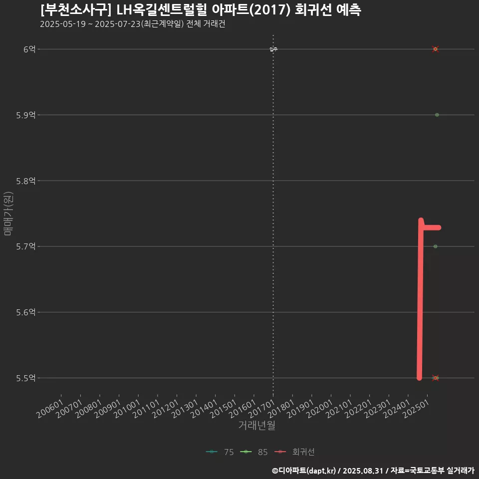 [부천소사구] LH옥길센트럴힐 아파트(2017) 회귀선 예측