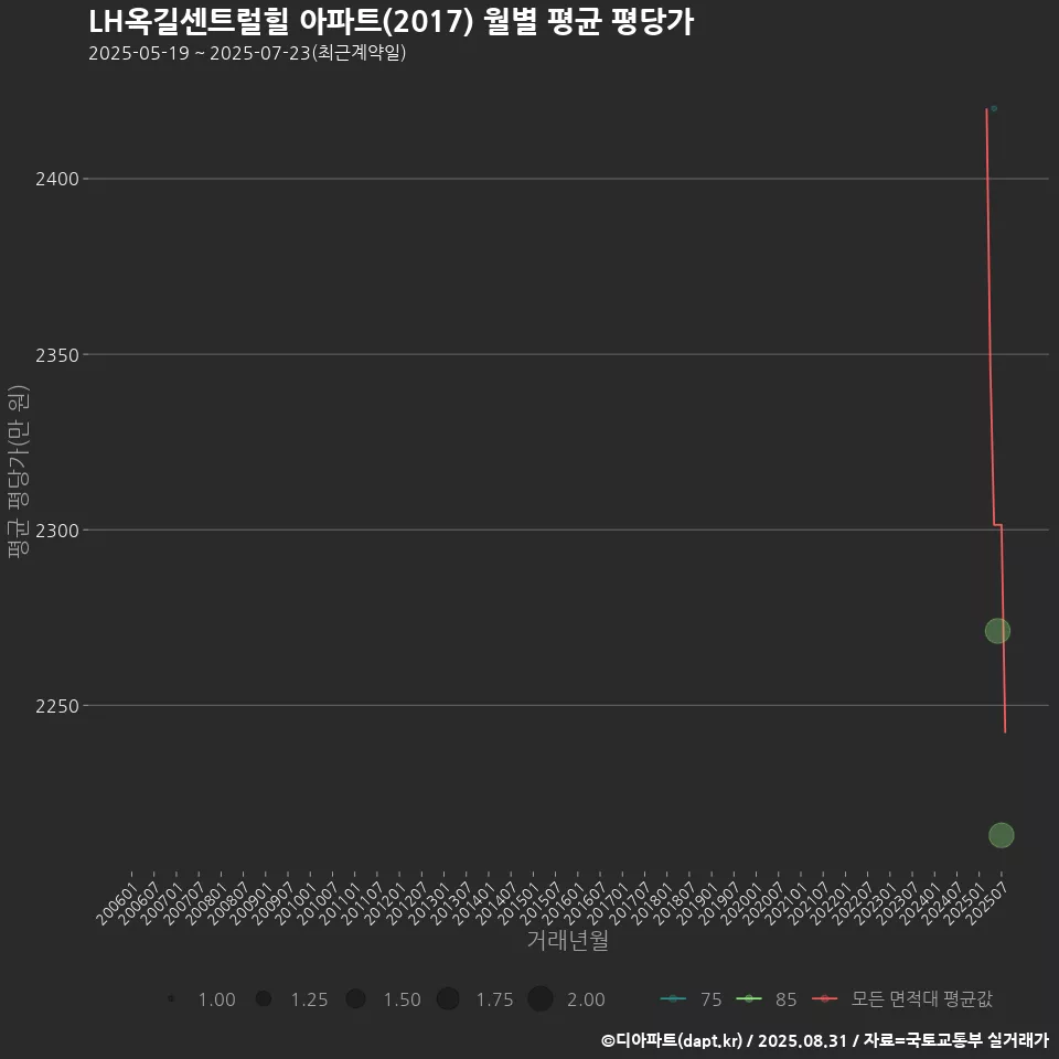 LH옥길센트럴힐 아파트(2017) 월별 평균 평당가