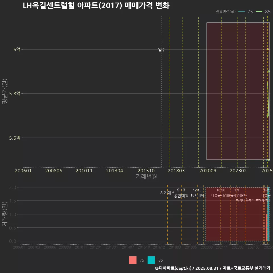 LH옥길센트럴힐 아파트(2017) 매매가격 변화