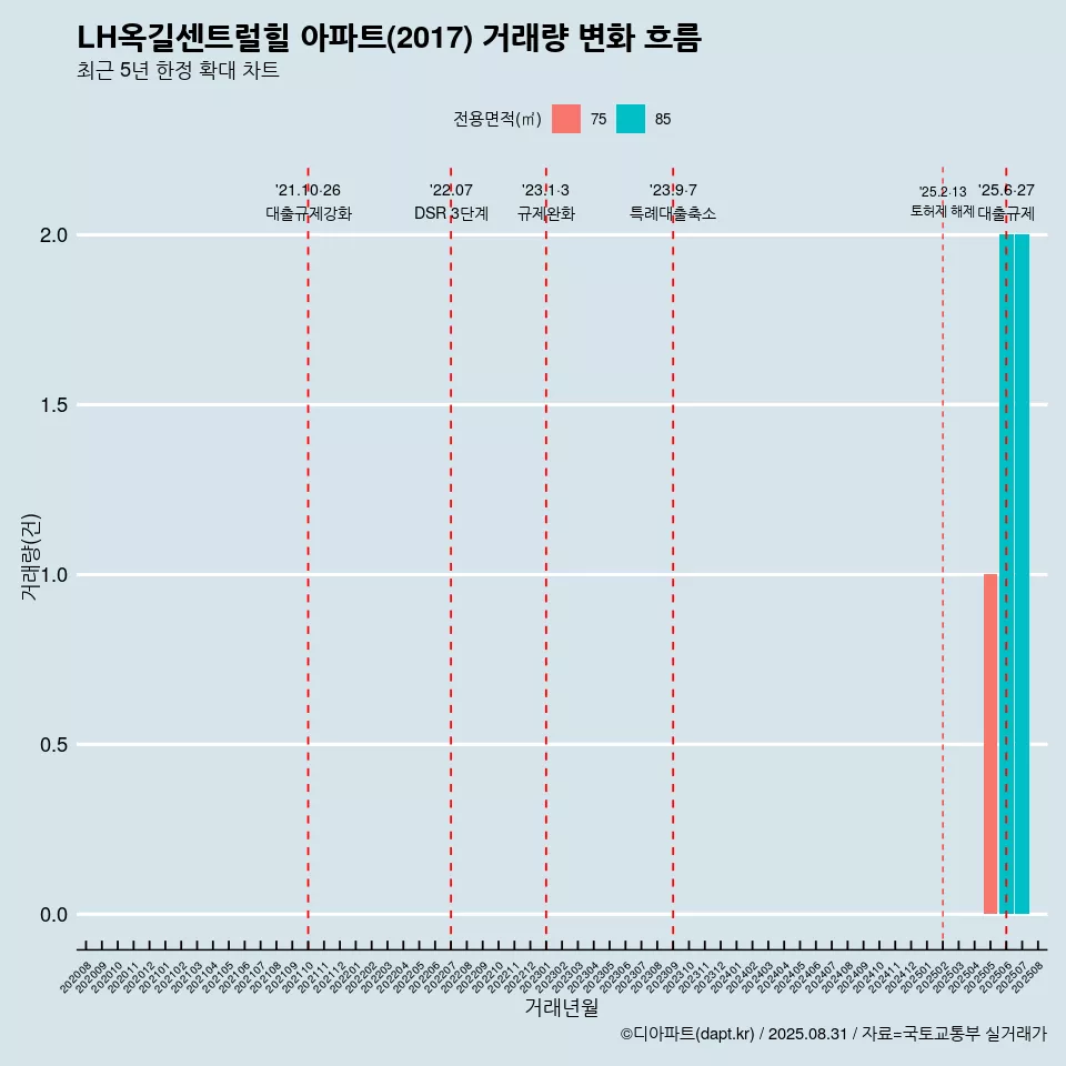 LH옥길센트럴힐 아파트(2017) 거래량 변화 흐름