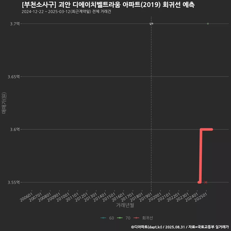 [부천소사구] 괴안 디에이치벨트라움 아파트(2019) 회귀선 예측