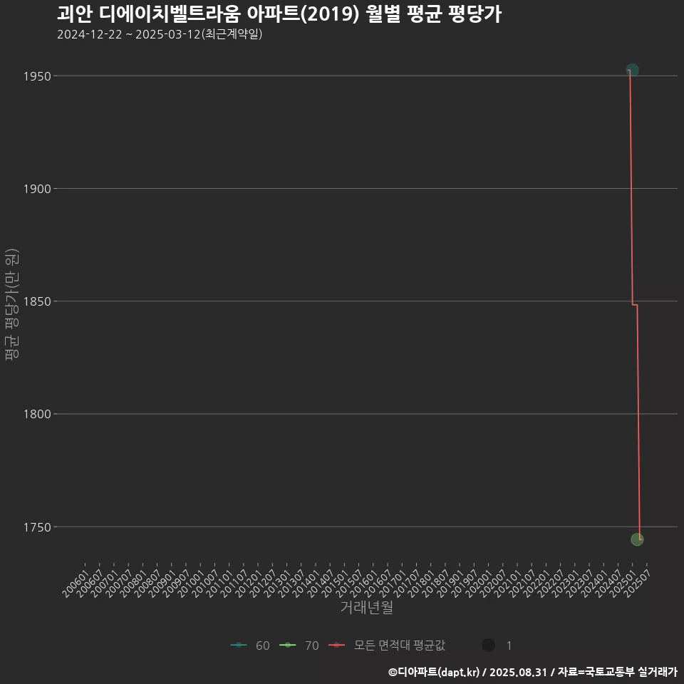 괴안 디에이치벨트라움 아파트(2019) 월별 평균 평당가