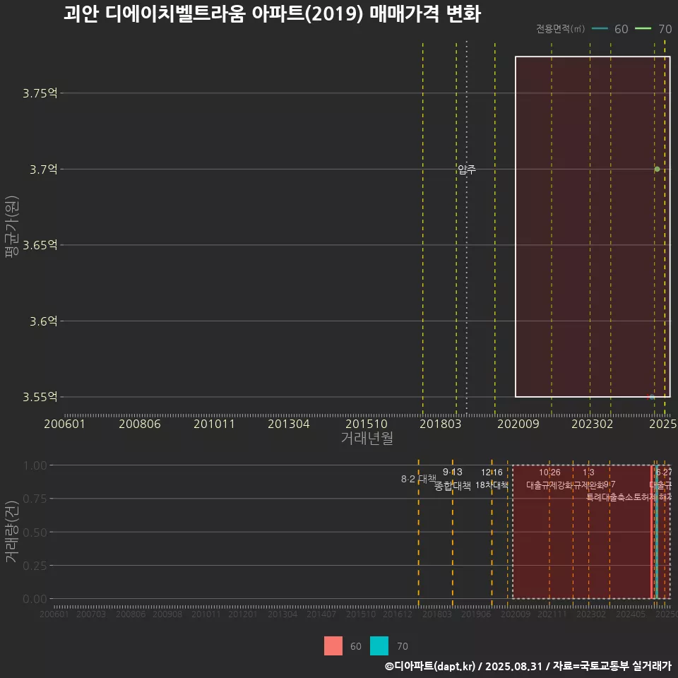 괴안 디에이치벨트라움 아파트(2019) 매매가격 변화