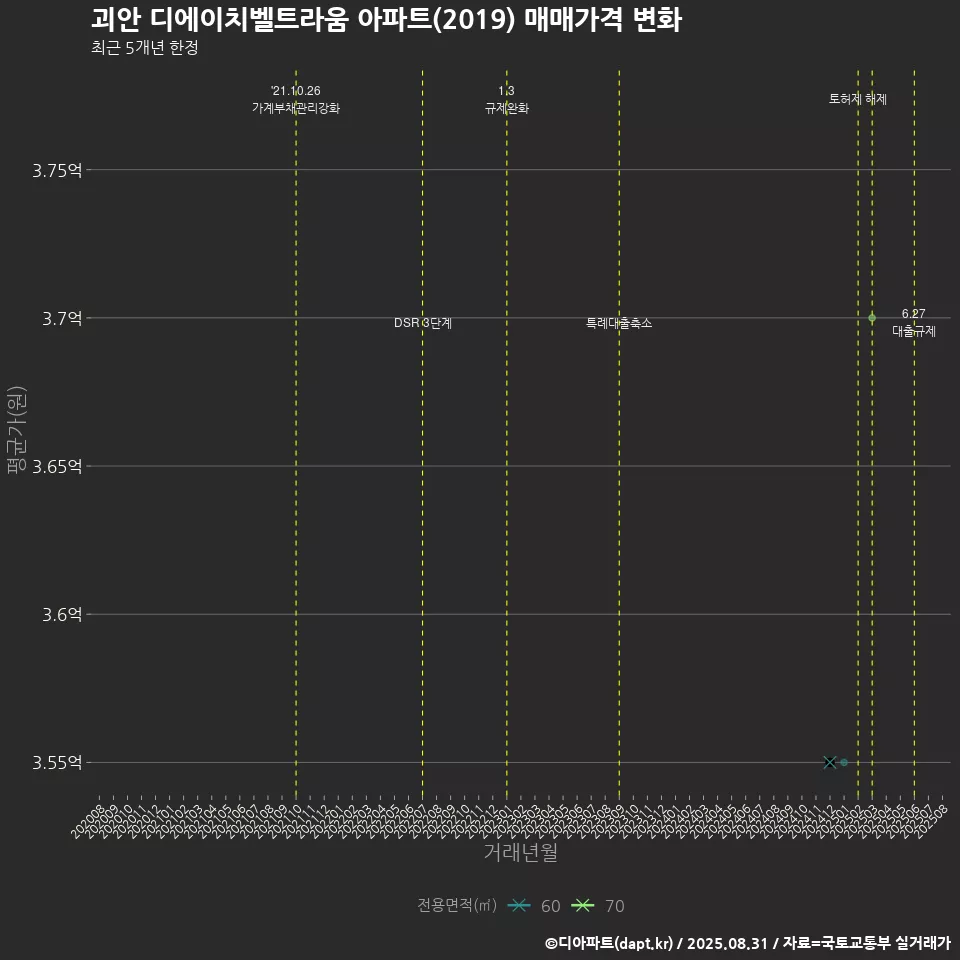 괴안 디에이치벨트라움 아파트(2019) 매매가격 변화