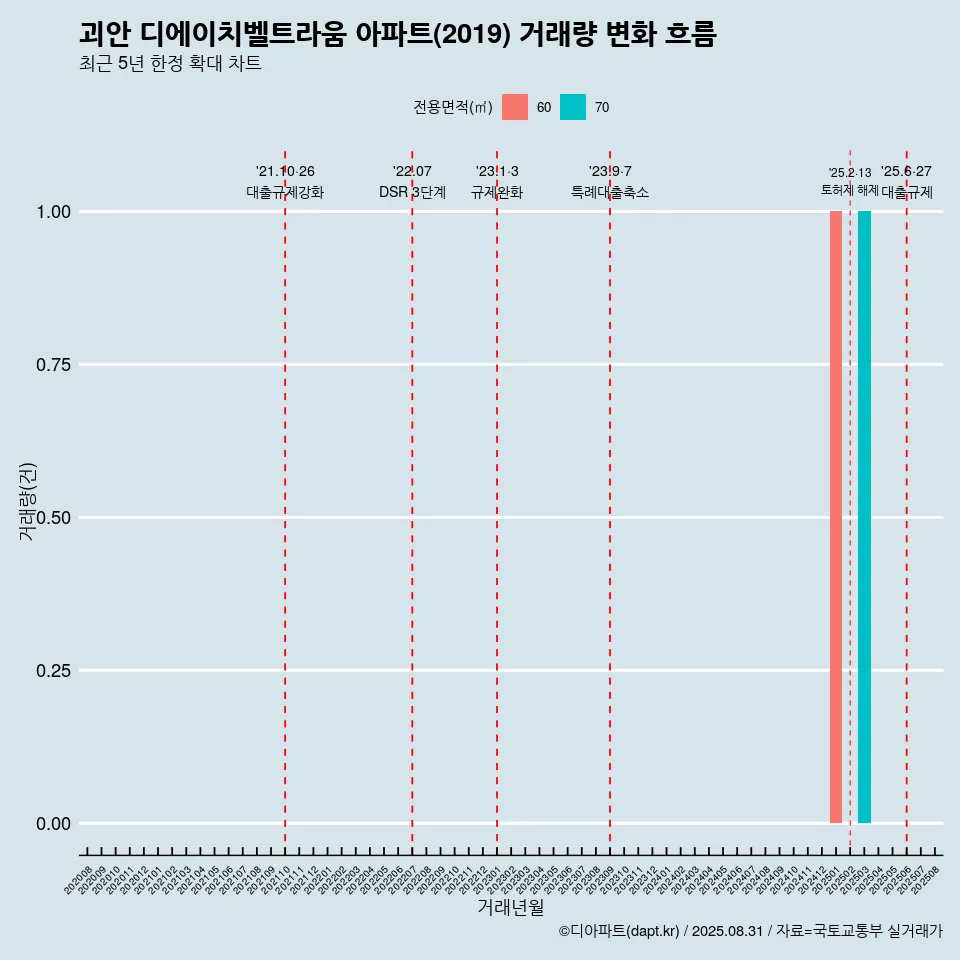 괴안 디에이치벨트라움 아파트(2019) 거래량 변화 흐름