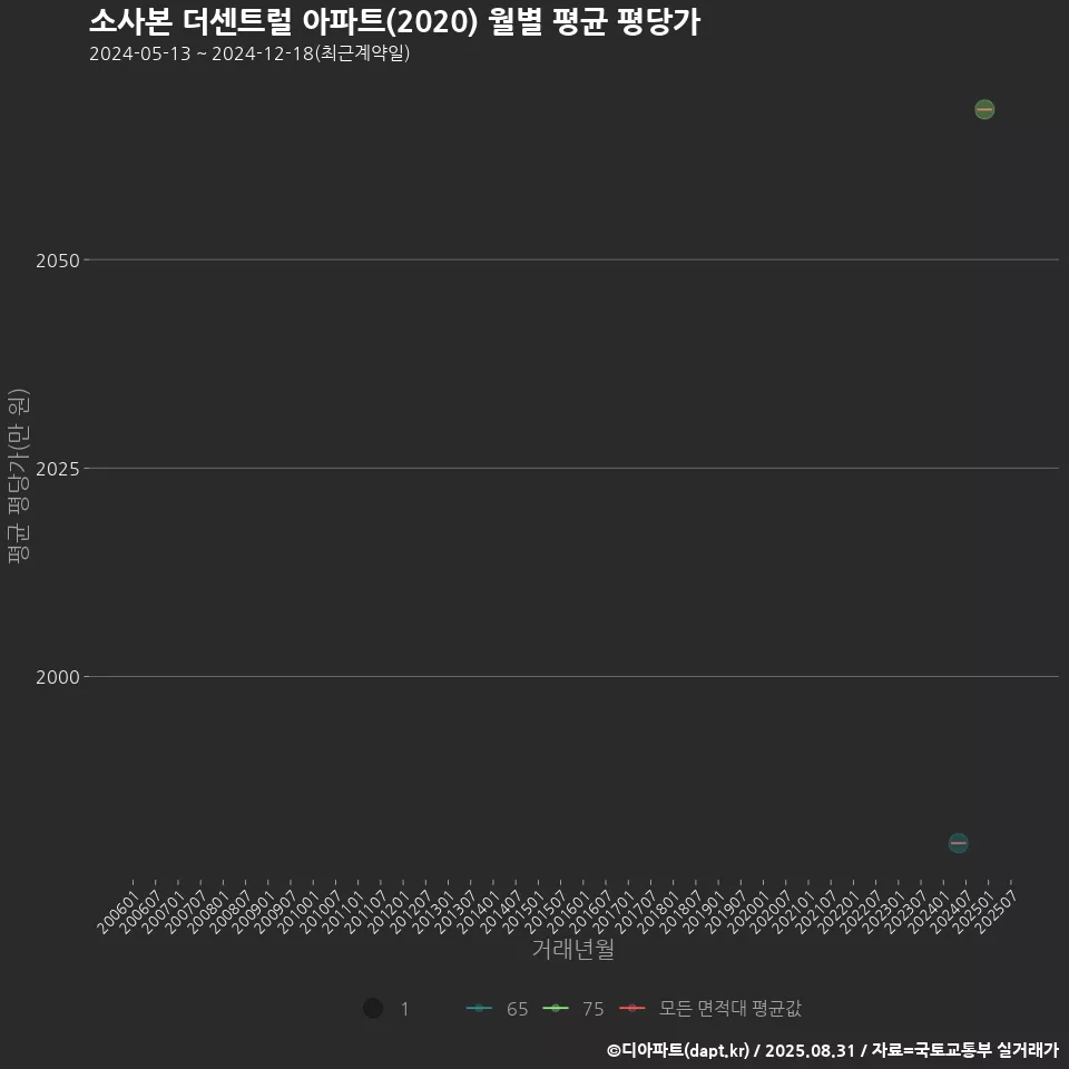 소사본 더센트럴 아파트(2020) 월별 평균 평당가