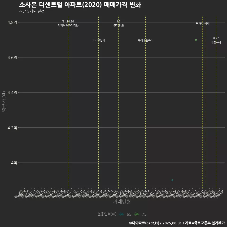 소사본 더센트럴 아파트(2020) 매매가격 변화