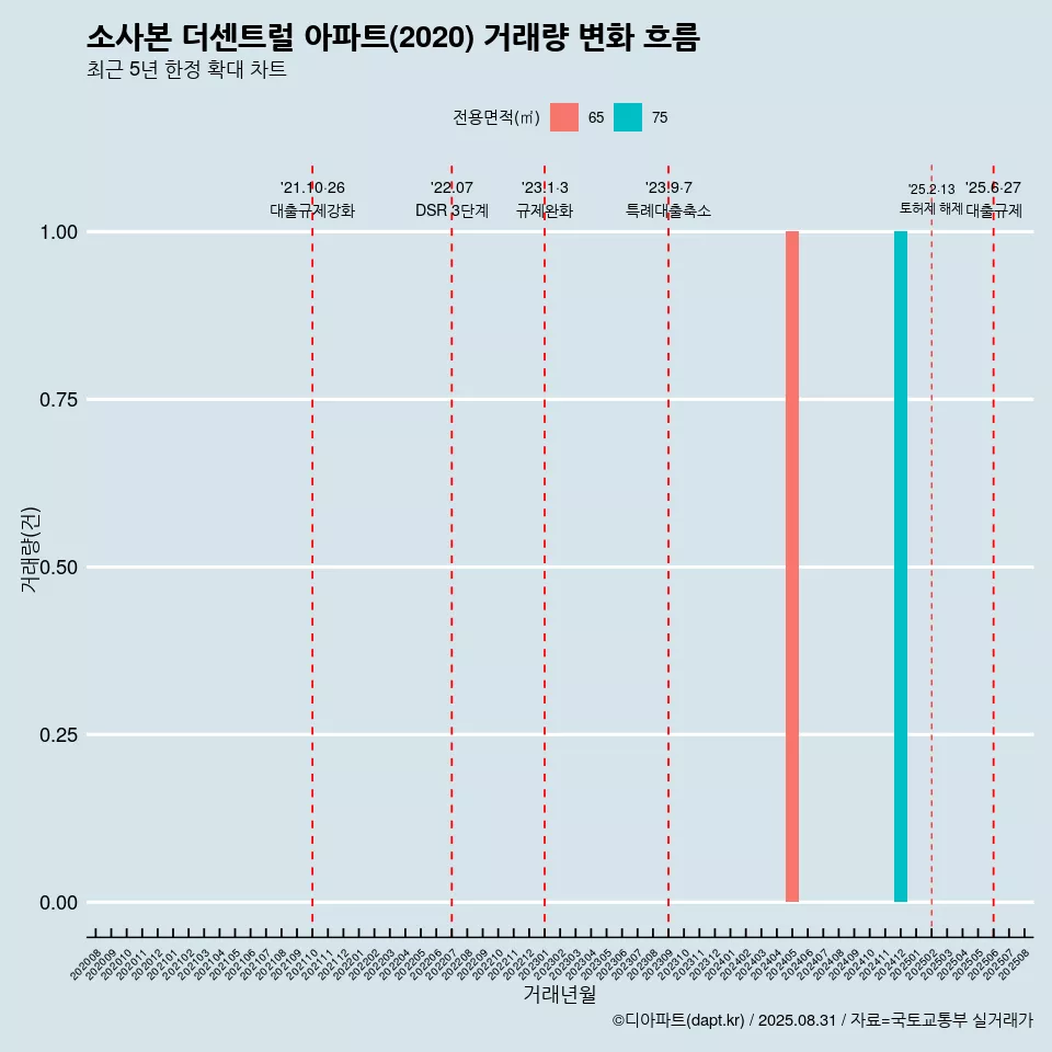 소사본 더센트럴 아파트(2020) 거래량 변화 흐름