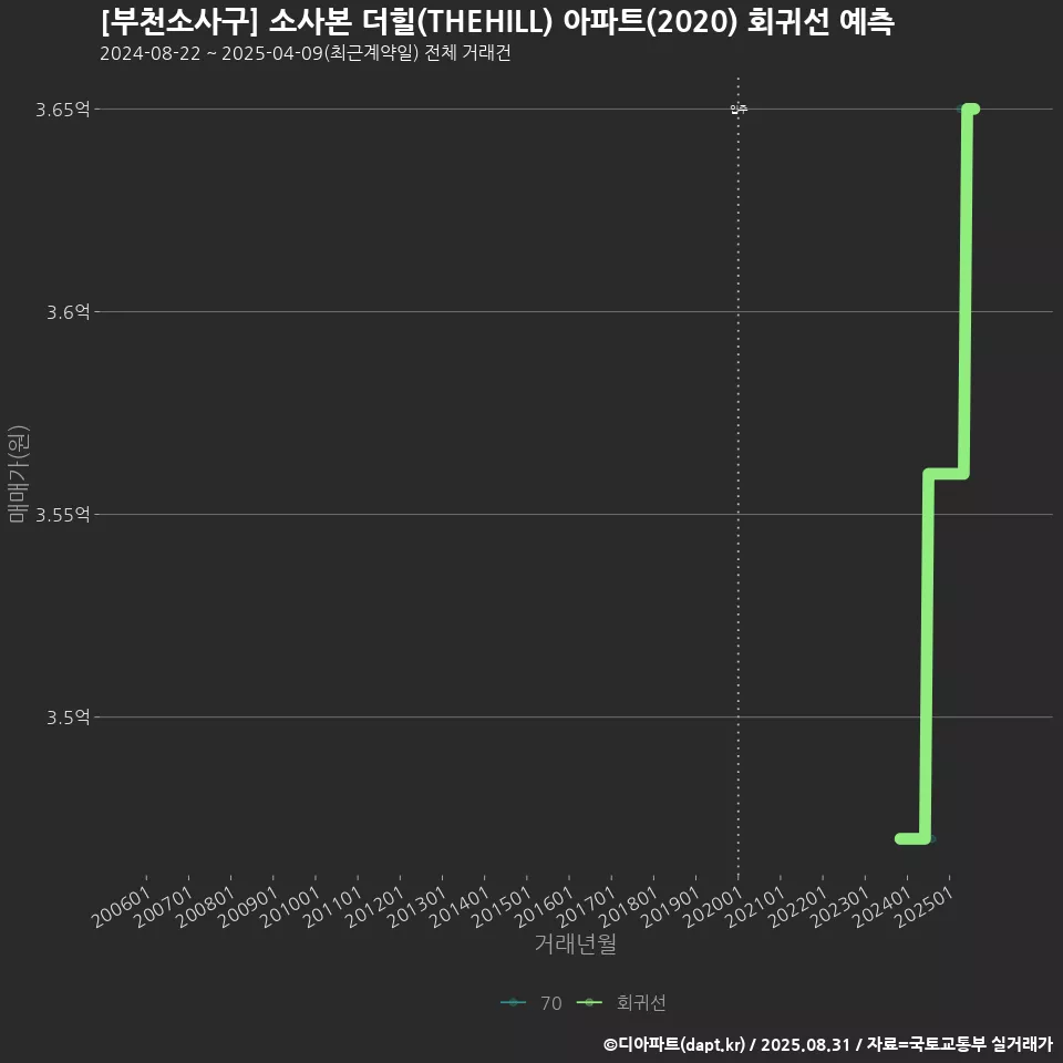 [부천소사구] 소사본 더힐(THEHILL) 아파트(2020) 회귀선 예측