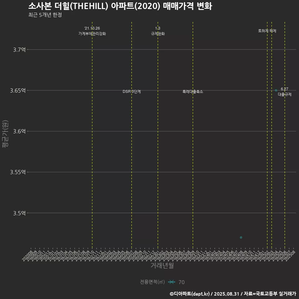 소사본 더힐(THEHILL) 아파트(2020) 매매가격 변화