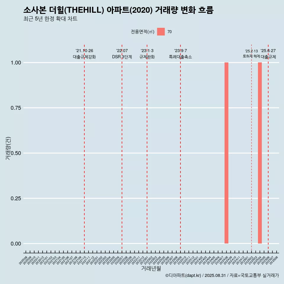 소사본 더힐(THEHILL) 아파트(2020) 거래량 변화 흐름