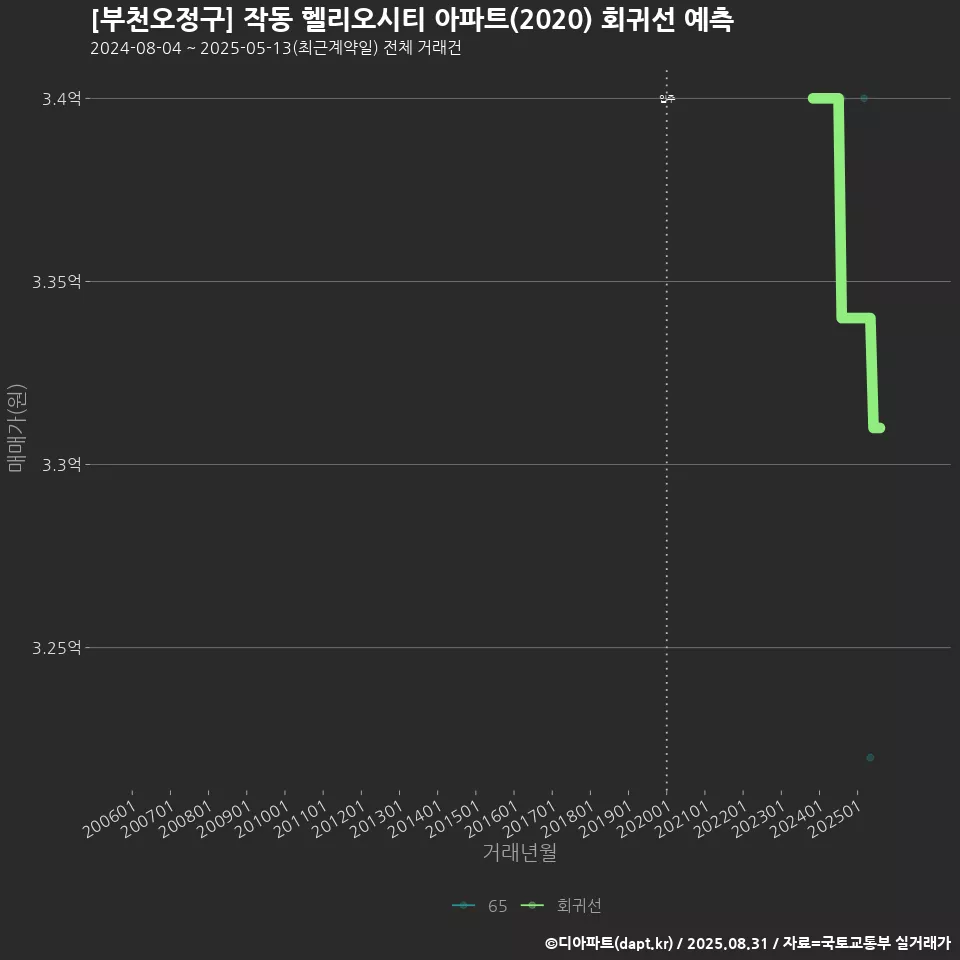 [부천오정구] 작동 헬리오시티 아파트(2020) 회귀선 예측