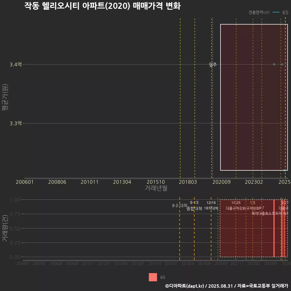 작동 헬리오시티 아파트(2020) 매매가격 변화