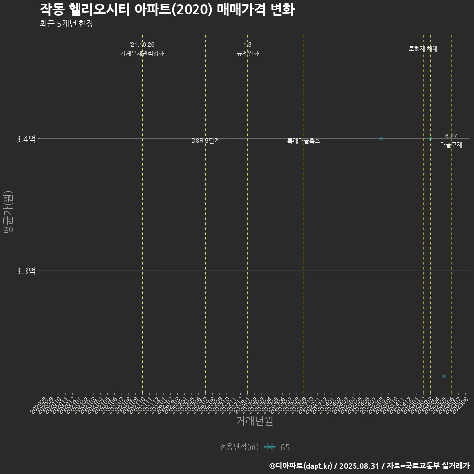 작동 헬리오시티 아파트(2020) 매매가격 변화