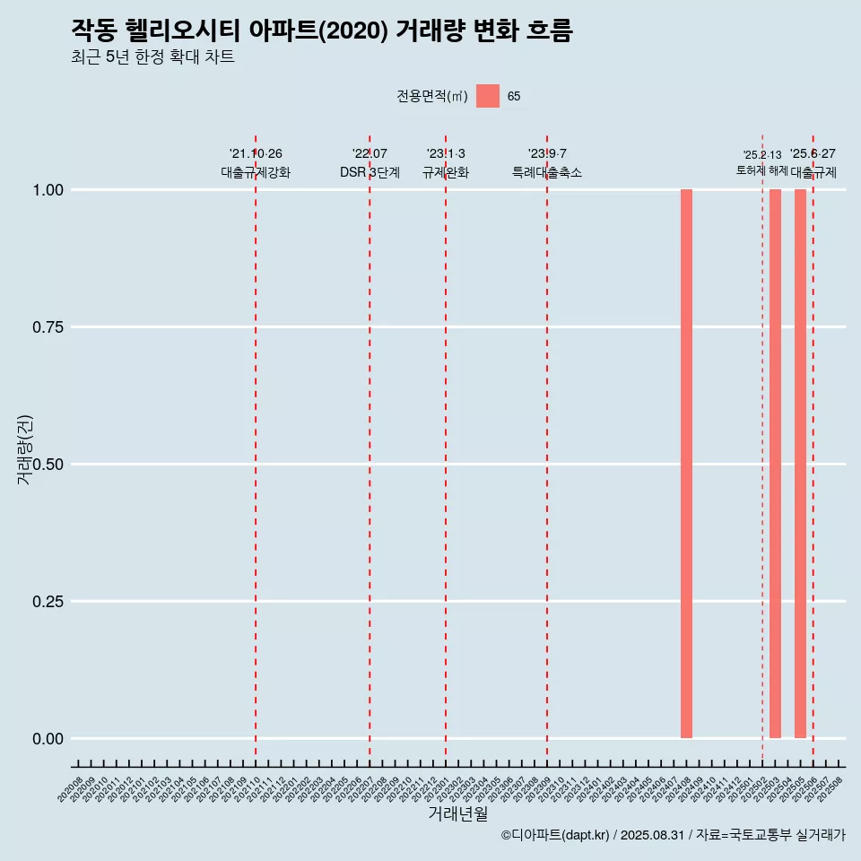 작동 헬리오시티 아파트(2020) 거래량 변화 흐름