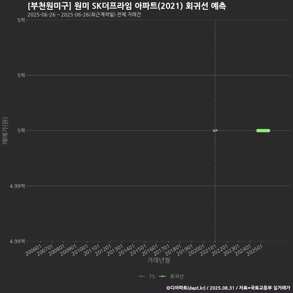 [부천원미구] 원미 SK더프라임 아파트(2021) 회귀선 예측